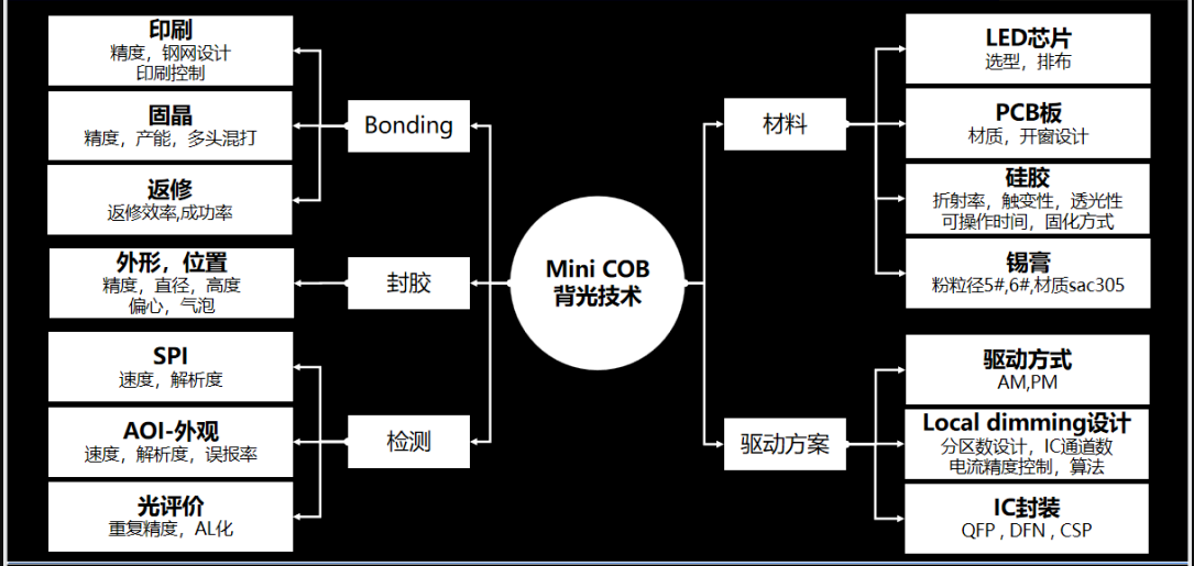 Mini led背光技術(shù)包括邦定封膠檢測材料驅(qū)動(dòng)等.png