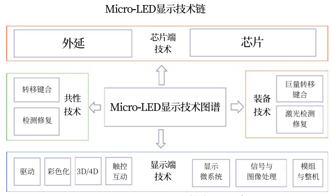 Micro LED顯示技術(shù)鏈?zhǔn)疽鈭D.jpg
