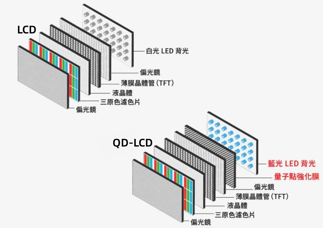 量子點運用到液晶顯示屏.jpg