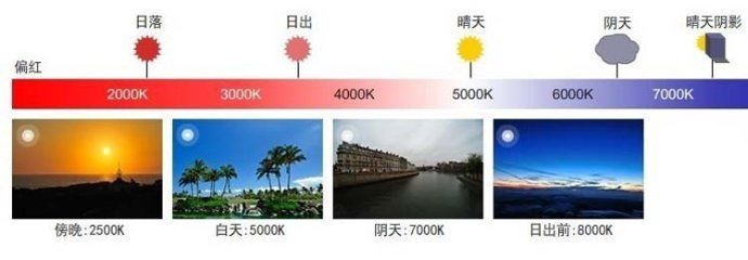 不同時間和天氣的色溫效果.jpg