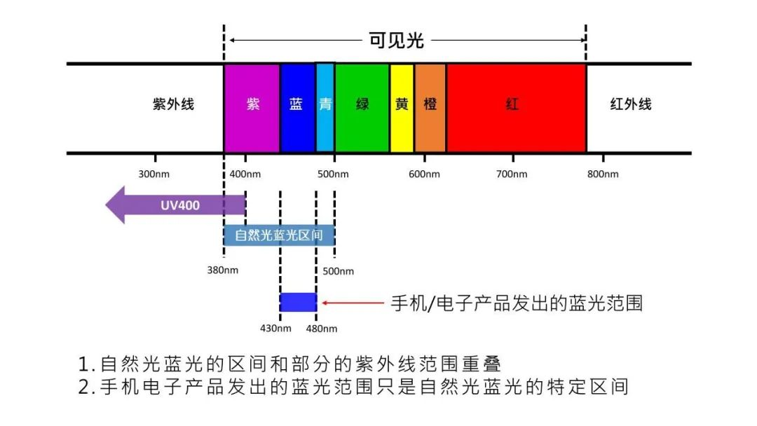 有害藍(lán)光-1.jpg