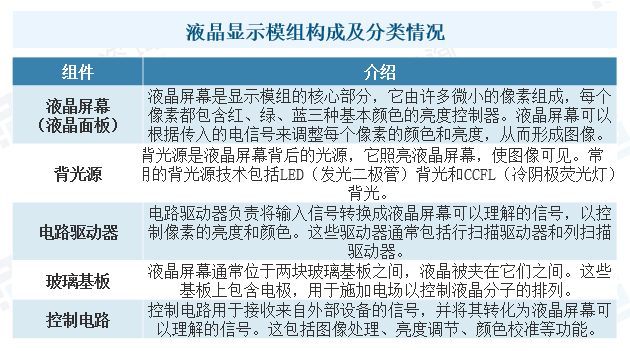 液晶顯示模組構成及分類情況.jpg