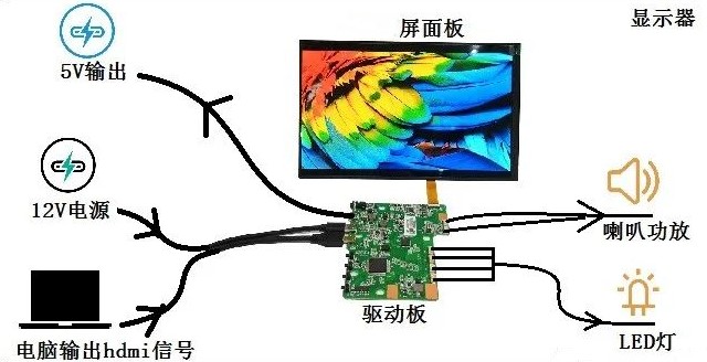 驅(qū)動板顯示作用.jpg