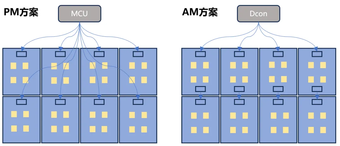 PM 驅(qū)動VS AM驅(qū)動方案架構(gòu).jpg