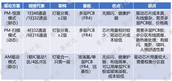 Mini LED背光的幾種驅(qū)動方式對比1.jpg