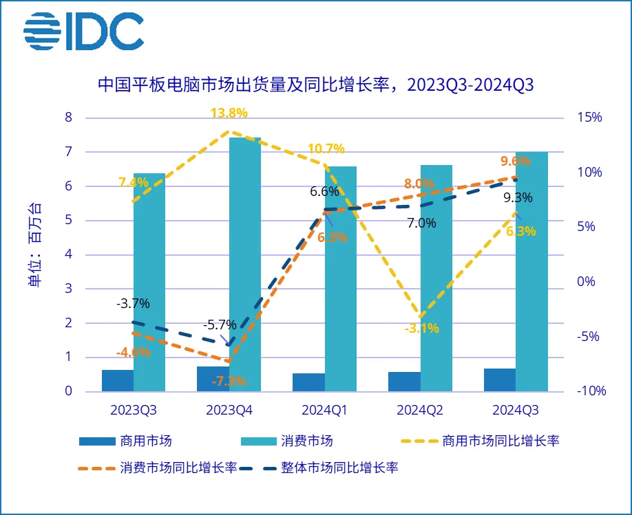 平板電腦出貨量同比增長.png