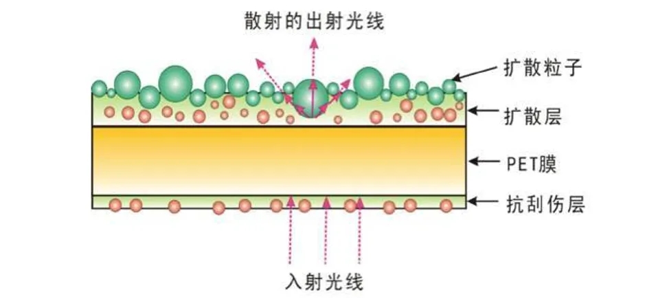 擴散膜.jpg